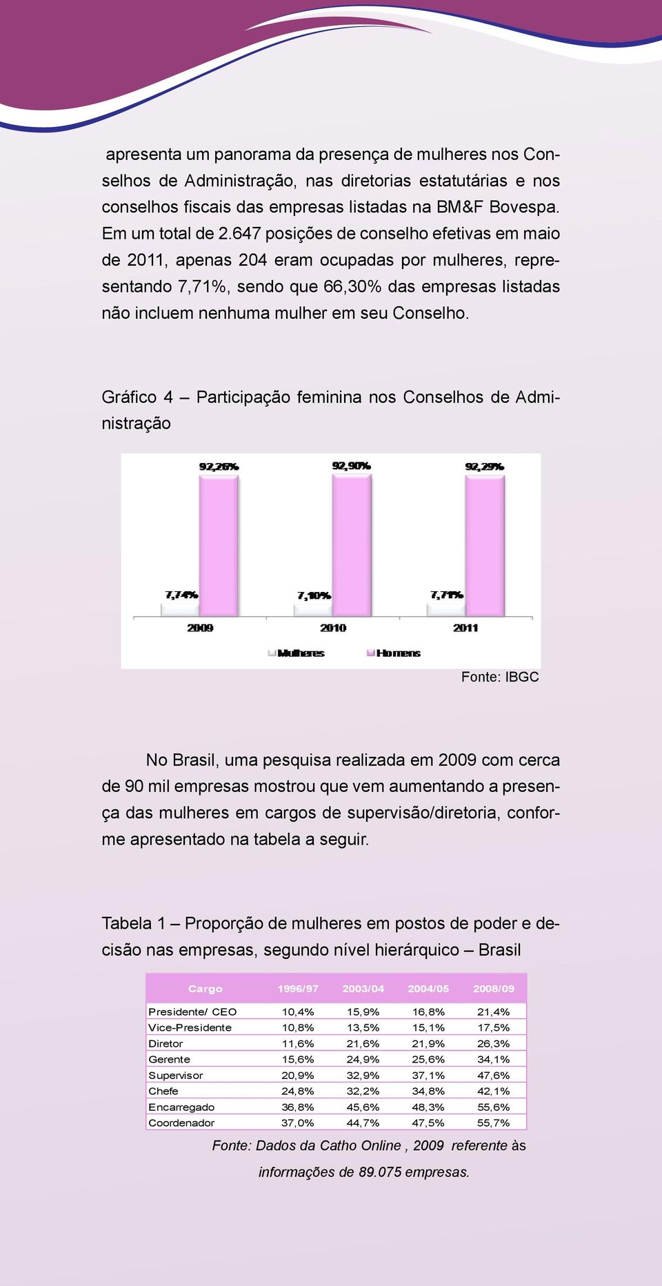 Gráfico 4 Participação feminina nos Conselhos de Administração Fonte: IBGC No Brasil, uma pesquisa realizada em 2009 com cerca de 90 mil empresas mostrou que vem aumentando a presença das mulheres em
