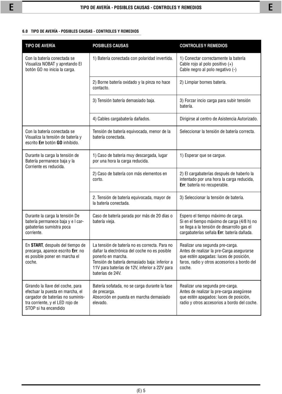 1) Batería conectada con polaridad invertida.