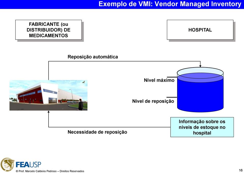 automática Nível máximo Nível de reposição Necessidade