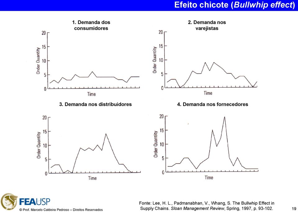 Demanda nos fornecedores Fonte: Lee, H. L., Padmanabhan, V., Whang, S.