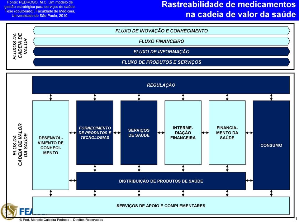 CONHECIMENTO FLUXO FINANCEIRO FLUXO DE INFORMAÇÃO FLUXO DE PRODUTOS E SERVIÇOS REGULAÇÃO DESENVOL- VIMENTO DE CONHECI- MENTO FORNECIMENTO DE PRODUTOS