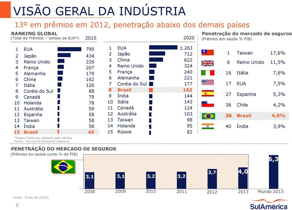 15 Brasil 45 *Dados históricos afetados pelo câmbio Fonte: Munich Re Economic Research PENETRAÇÃO DO MERCADO DE SEGUROS (Prêmios ex-saúde como % do PIB) 1 EUA 1.