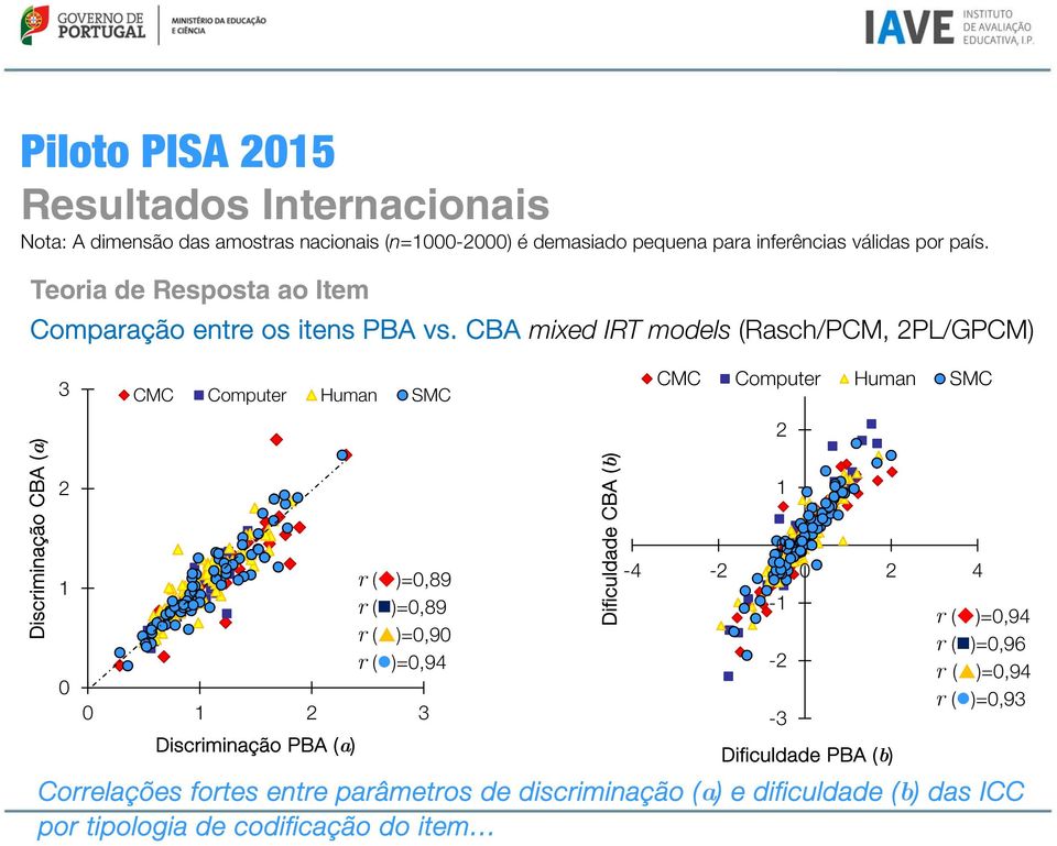 CBA mixed IRT models (Rasch/PCM, 2PL/GPCM) Discriminação CBA (a) 3 2 1 0 CMC Computer Human SMC 0 1 2 3 Discriminação PBA (a) r ( )=0,89 r ( )=0,89 r (