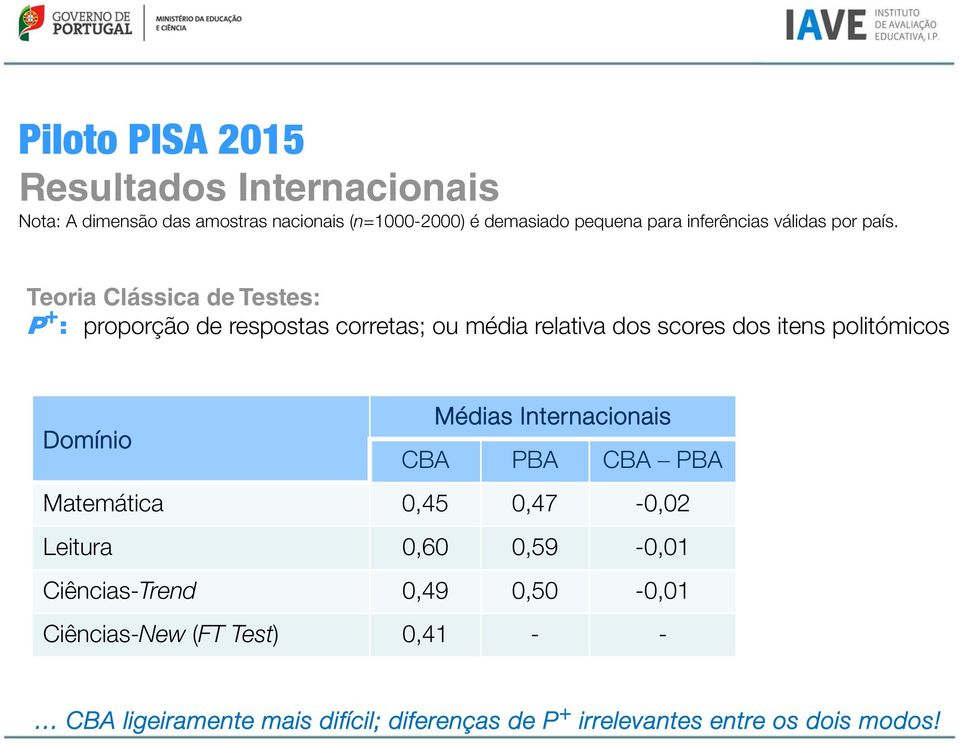 Teoria Clássica de Testes: P + : proporção de respostas corretas; ou média relativa dos scores dos itens politómicos