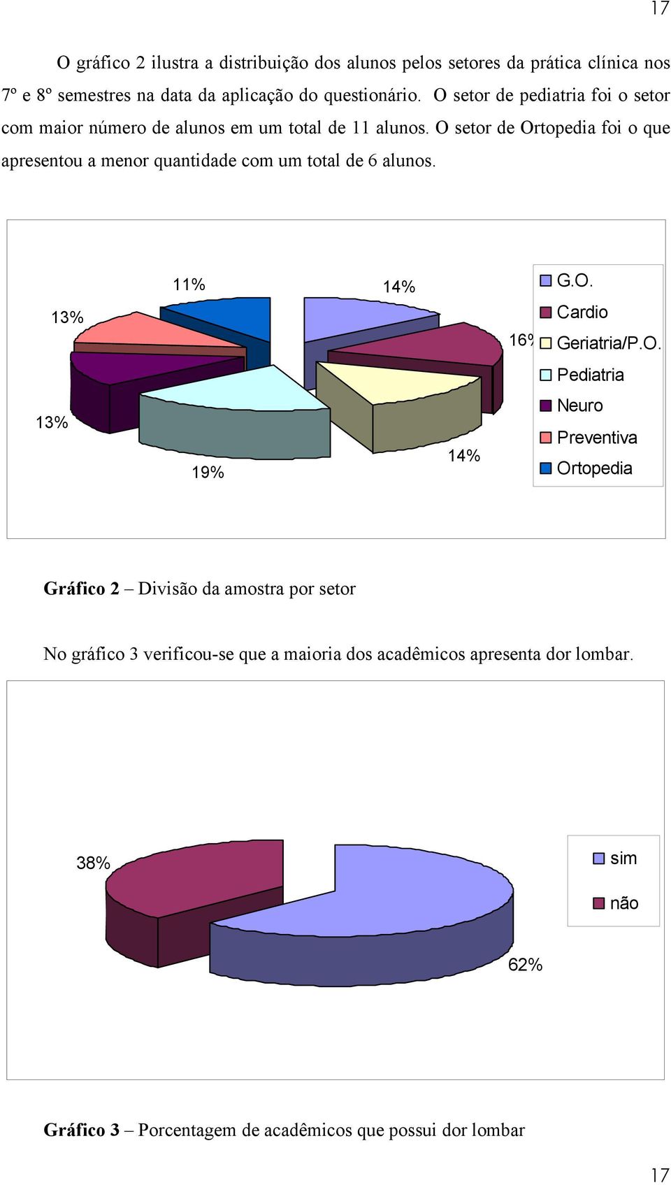 O setor de Ortopedia foi o que apresentou a menor quantidade com um total de 6 alunos. 13% 13% 11% 14% G.O. Cardio 16% Geriatria/P.O. Pediatria Neuro