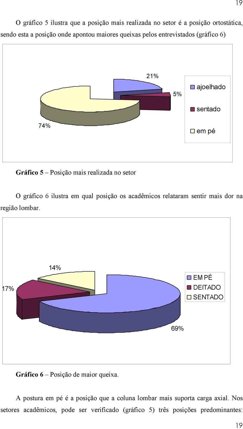 acadêmicos relataram sentir mais dor na região lombar. 17% 14% EM PÉ DEITADO SENTADO 69% Gráfico 6 Posição de maior queixa.