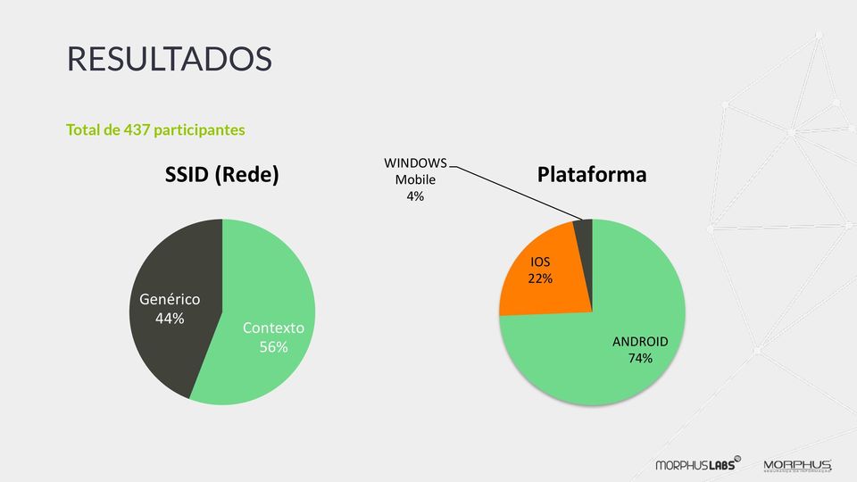 WINDOWS Mobile 4% Plataforma