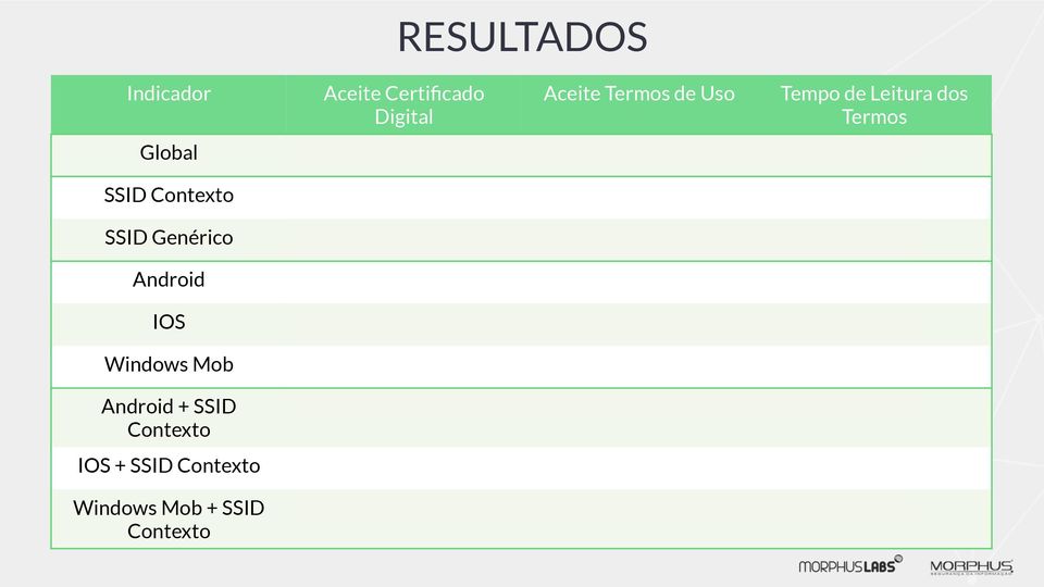 Android 19% 81% 30 seg IOS 57% 69% 27 seg Windows Mob 40% 50% 6 seg Android + SSID