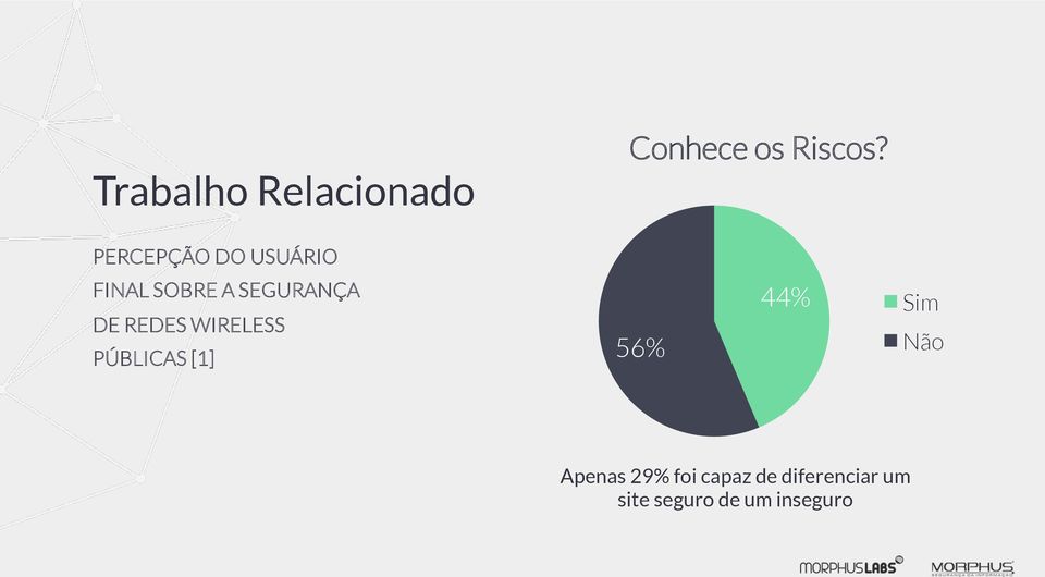 REDES WIRELESS PÚBLICAS [1] 56% 44% Sim Não