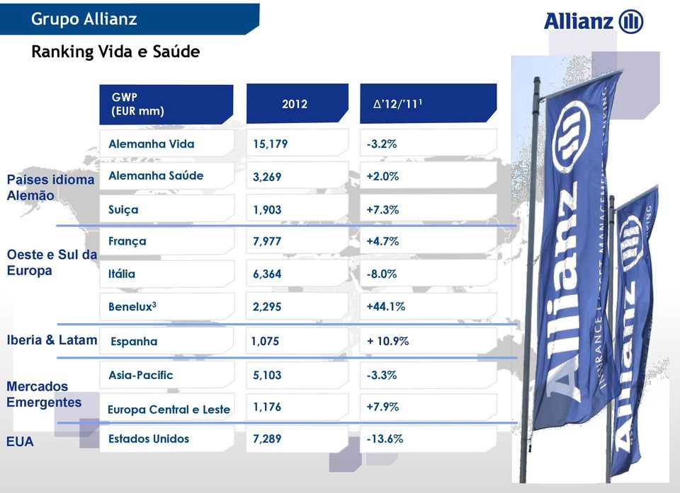 3% França 7,977 +4.7% Itália 6,364-8.0% Benelux 3 2,295 +44.