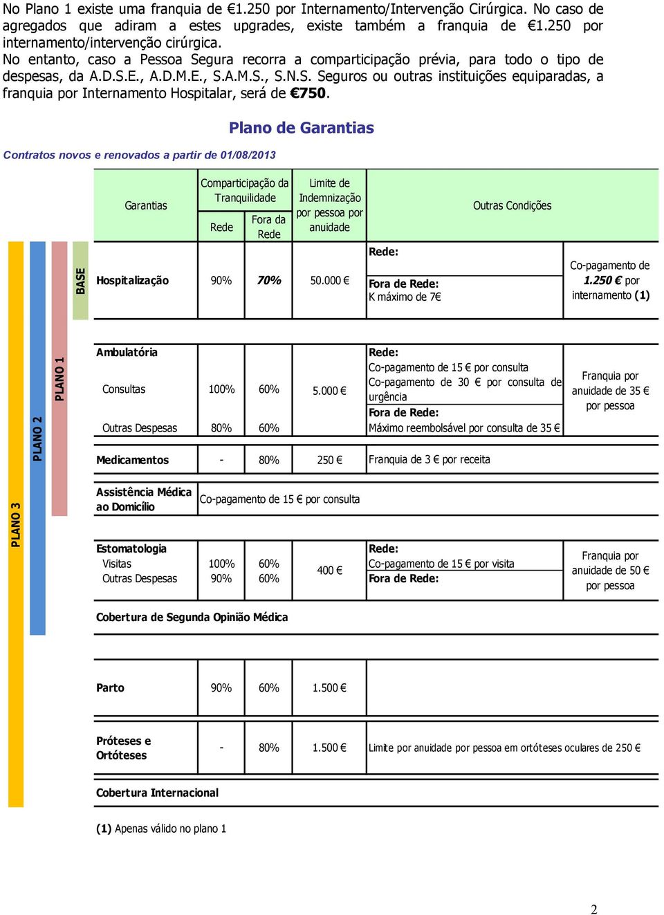 Contratos novos e renovados a partir de 01/08/2013 Plano de Garantias BASE Garantias Hospitalização Comparticipação da Tranquilidade Rede Fora da Rede Limite de Indemnização por pessoa por anuidade