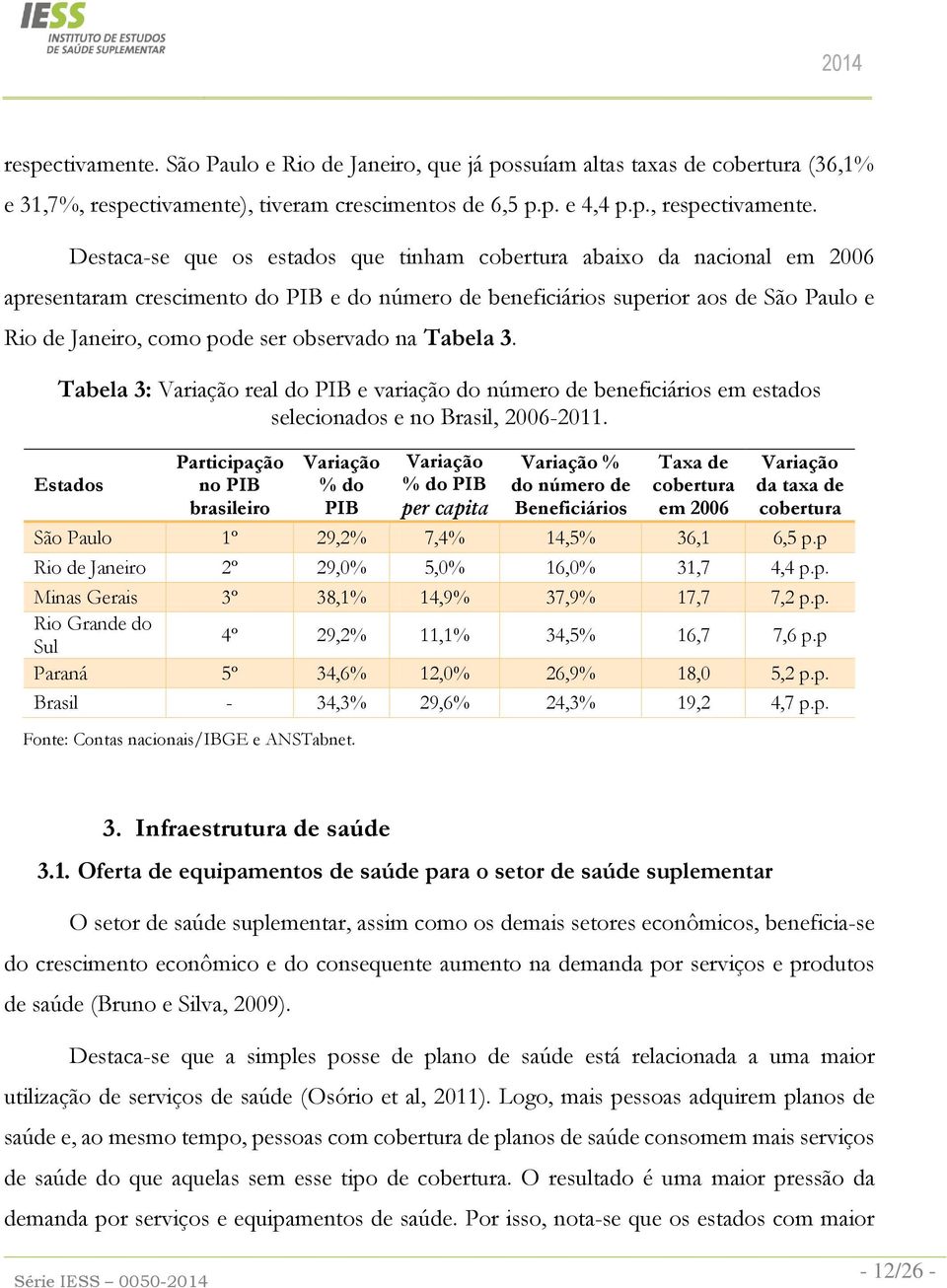 Destaca-se que os estados que tinham cobertura abaixo da nacional em 2006 apresentaram crescimento do PIB e do número de beneficiários superior aos de São Paulo e Rio de Janeiro, como pode ser