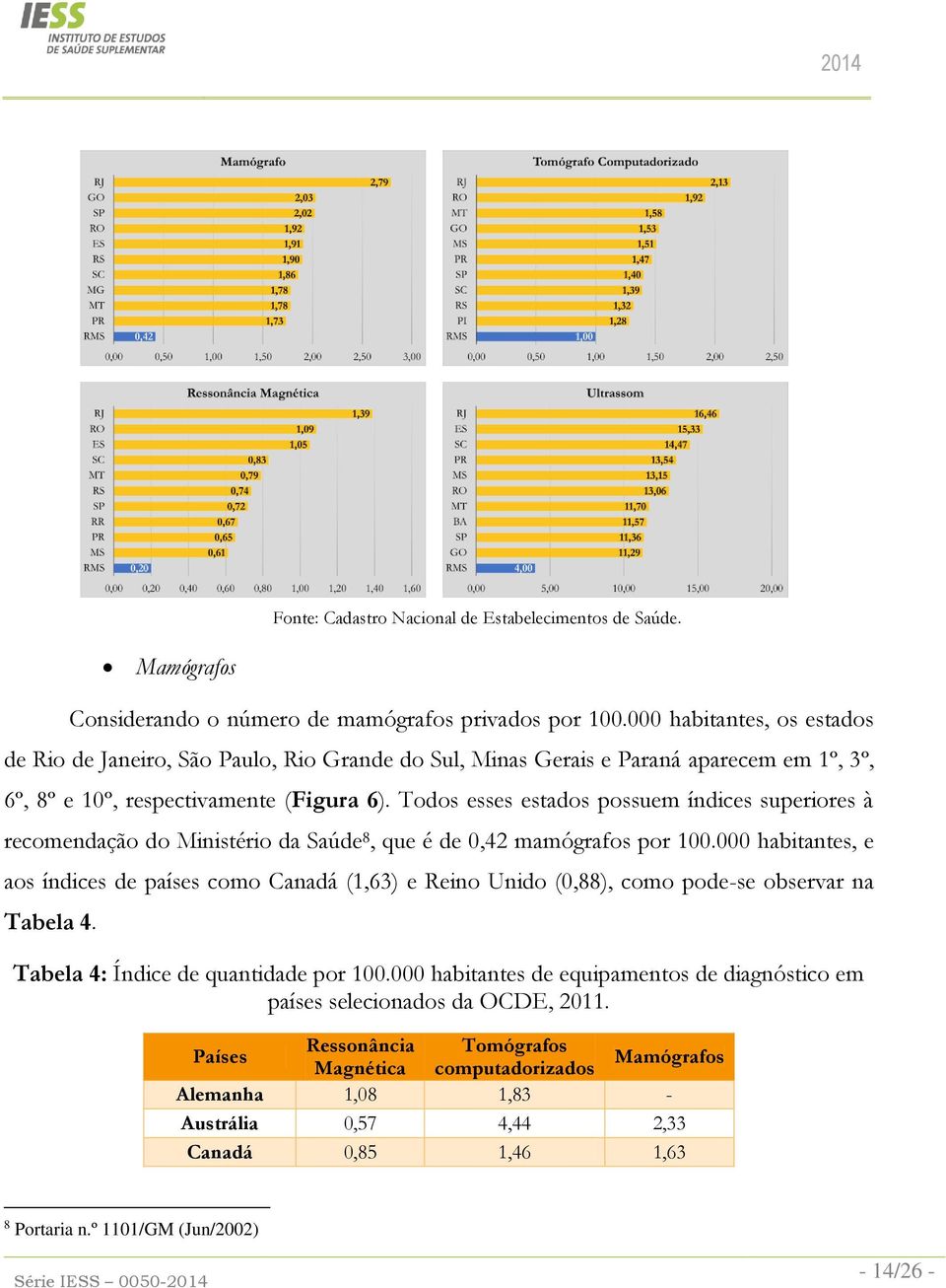 Todos esses estados possuem índices superiores à recomendação do Ministério da Saúde 8, que é de 0,42 mamógrafos por 100.