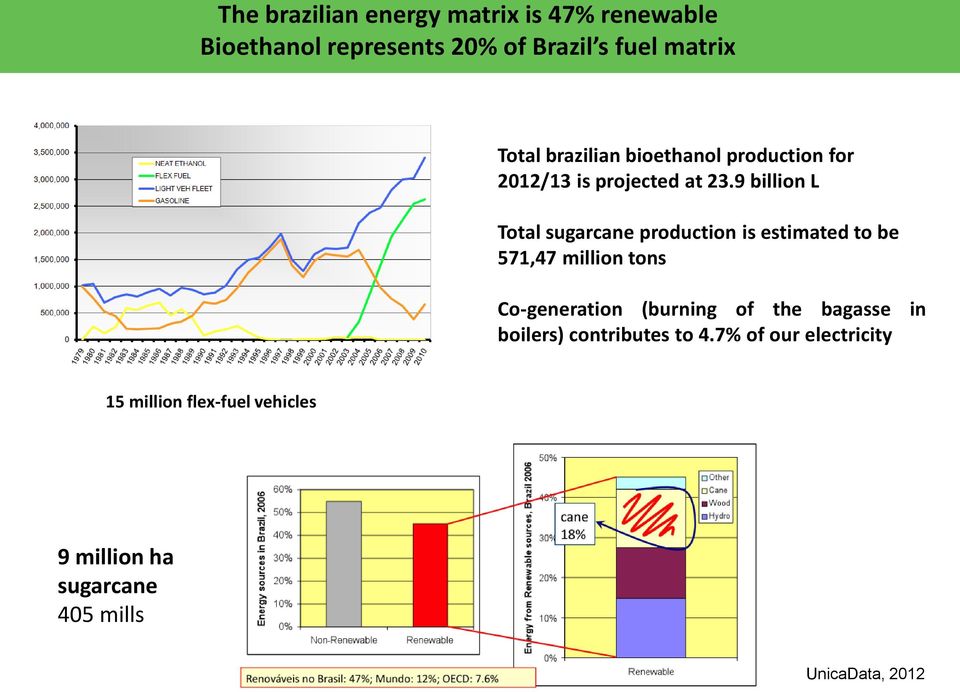 9 billion L Total sugarcane production is estimated to be 571,47 million tons Co-generation (burning