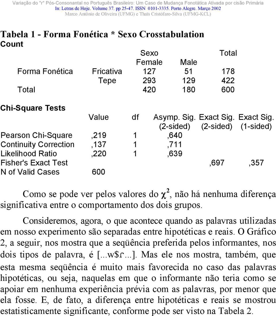 (2-sided) (2-sided) (1-sided) Pearson Chi-Square,219 1,640 Continuity Correction,137 1,711 Likelihood Ratio,220 1,639 Fisher's Exact Test,697,357 N of Valid Cases 600 Como se pode ver pelos valores