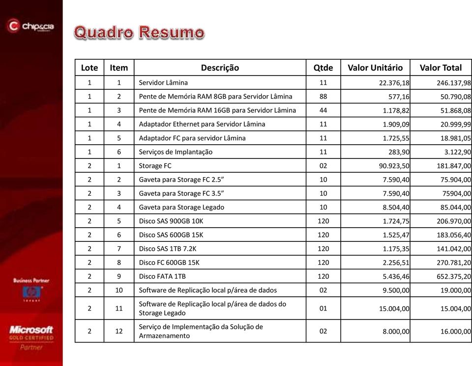 981,05 1 6 Serviços de Implantação 11 283,90 3.122,90 2 1 Storage FC 02 90.923,50 181.847,00 2 2 Gaveta para Storage FC 2.5 10 7.590,40 75.904,00 2 3 Gaveta para Storage FC 3.5 10 7.590,40 75904,00 2 4 Gaveta para Storage Legado 10 8.