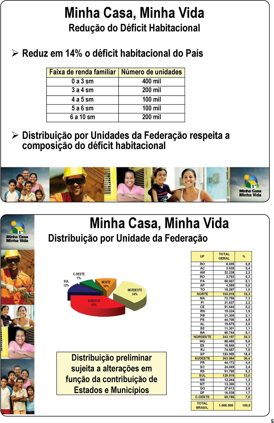 OESTE 7% SUDESTE 37% NORTE 10% NORDESTEO S 34% UF TOTAL GERAL RO 8.495 0,8 AC 3.939 0,4 AM 22.238 2,2 RO 2.793 0,3 PA 50.667 5,1 AP 4.589 0,5 TO 10.297 1,0 NORTE 103.018 10,3 MA 72.756 7,3 PI 21.