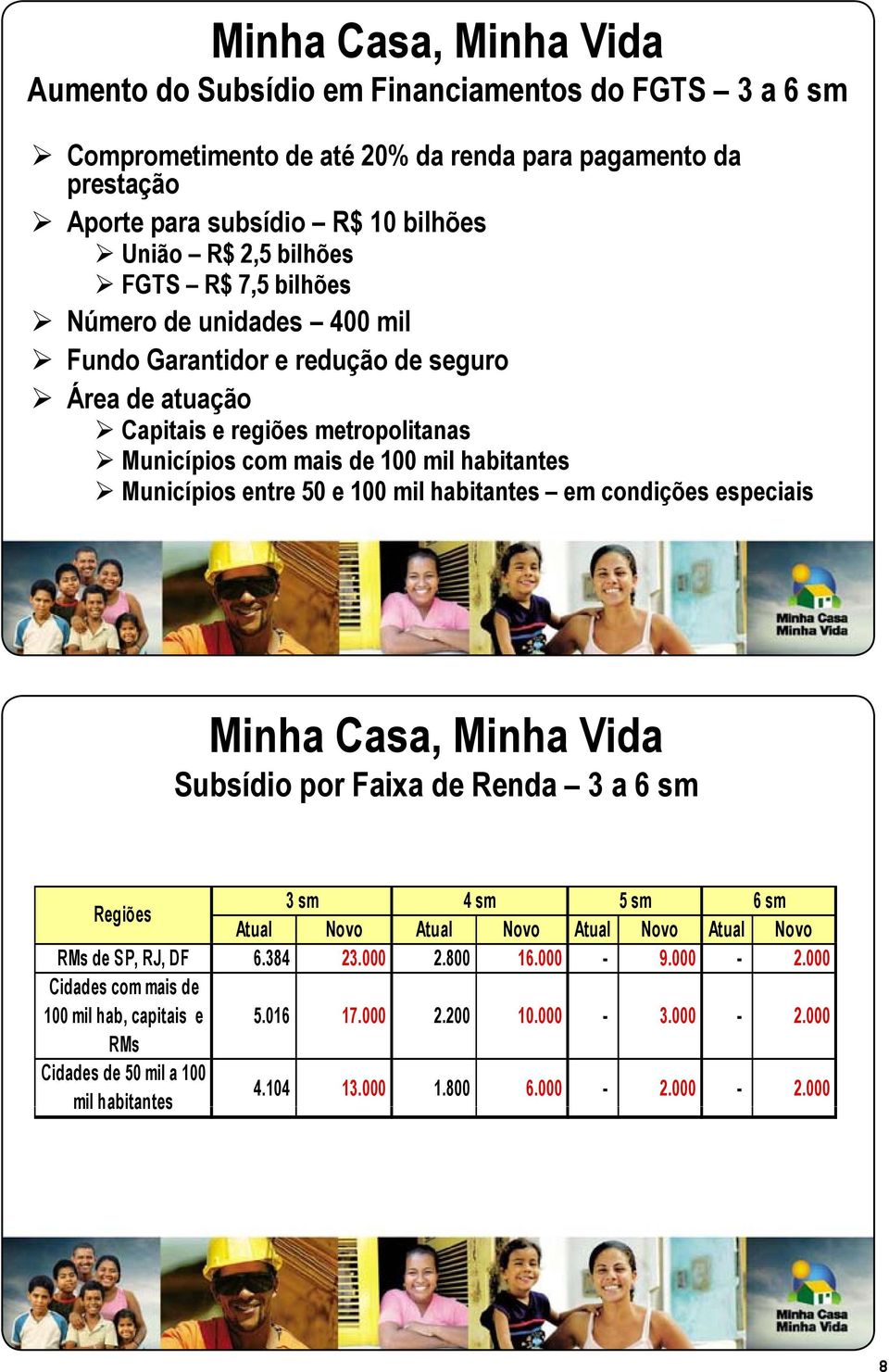 50 e 100 mil habitantes em condições especiais Subsídio por Faixa d de Renda 3 a 6 sm Regiões 3 sm 4 sm 5 sm 6 sm Atual Novo Atual Novo Atual Novo Atual Novo RMs de SP, RJ, DF 6.384 23.