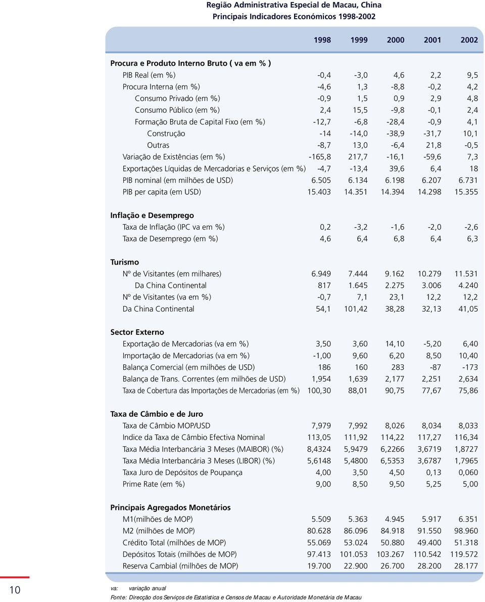 Construção -14-14,0-38,9-31,7 10,1 Outras -8,7 13,0-6,4 21,8-0,5 Variação de Existências (em %) -165,8 217,7-16,1-59,6 7,3 Exportações Líquidas de Mercadorias e Serviços (em %) -4,7-13,4 39,6 6,4 18