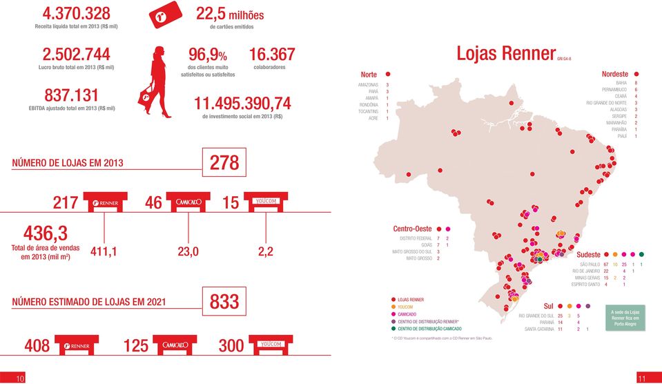 390,74 de investimento social em 2013 (R$) Norte AMAZONAS 3 PARÁ 3 AMAPÁ 1 RONDÔNIA 1 TOCANTINS 1 ACRE 1 Lojas Renner GRI G4-8 Nordeste BAHIA 8 PERNAMBUCO 6 CEARÁ 4 RIO GRANDE DO NORTE 3 ALAGOAS 3