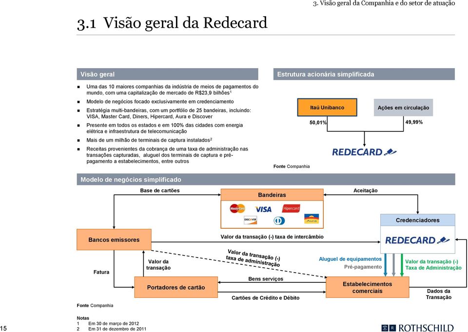 exclusivamente em credenciamento Estratégia multi-bandeiras, com um portfólio de 25 bandeiras, incluindo: VISA, Master Card, Diners, Hipercard, Aura e Discover Presente em todos os estados e em 100%