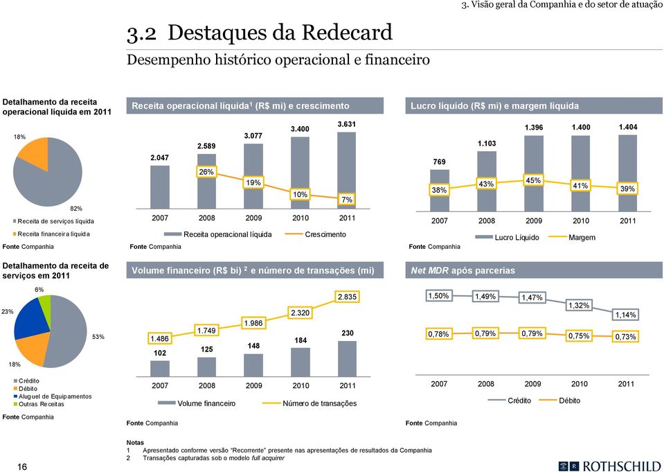 receita de serviços em 2011 Receita operacional líquida 1 (R$ mi) e crescimento 3.631 3.400 3.077 2.589 2.