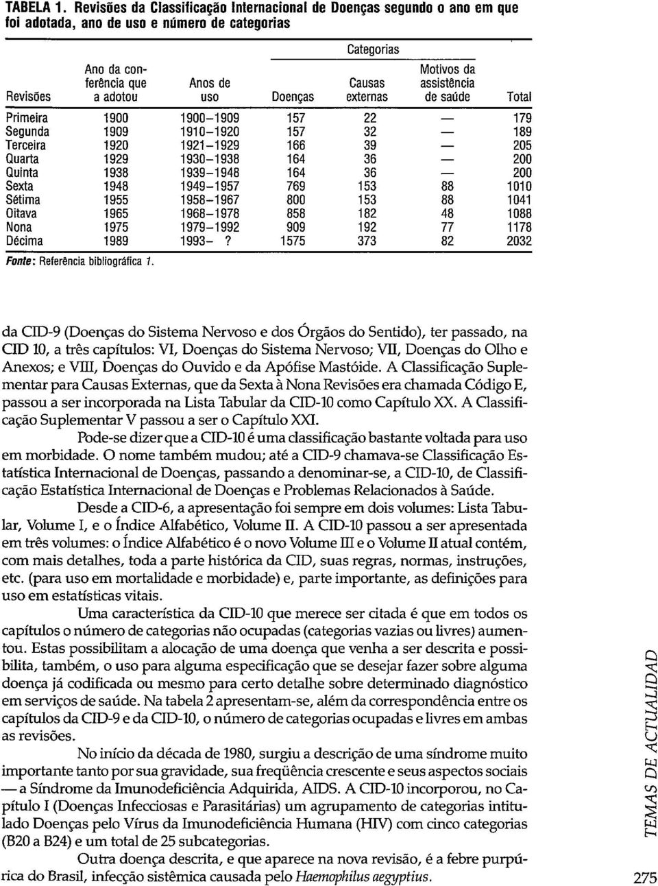 1900-1909 157 Segunda 1909 1910-1920 157 Terceira 1920 1921-1929 166 Quarta 1929 1930-1938 164 Quinta 1938 1939-1948 164 Sexta 1948 1949-1957 769 Sétima 1955 1958-1967 800 Oitava 1965 1968-1978 858