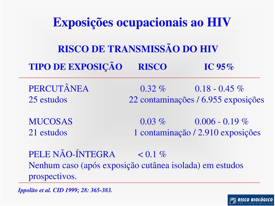 006-0.19 % 21 estudos 1 contaminação / 2.910 exposições PELE NÃO-ÍNTEGRA < 0.