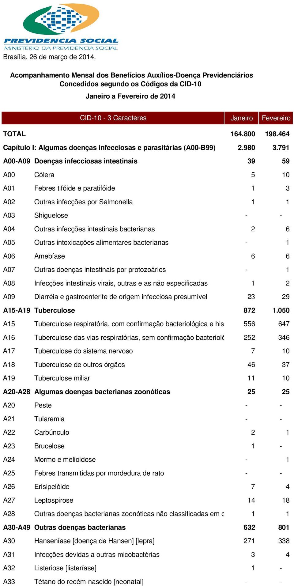 464 Capítulo I: Algumas doenças infecciosas e parasitárias (A00-B99) 2.980 3.