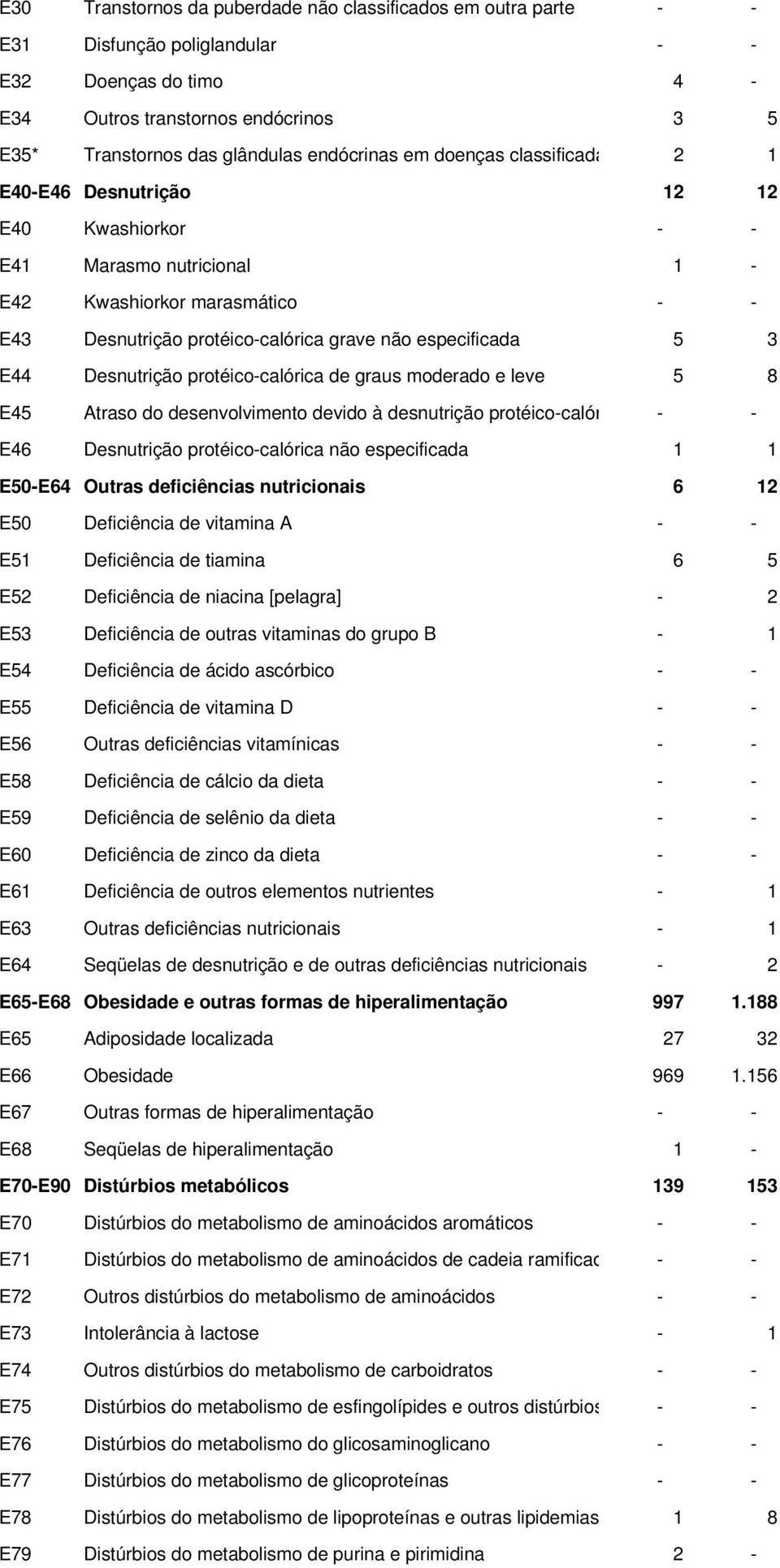 especificada 5 3 E44 Desnutrição protéico-calórica de graus moderado e leve 5 8 E45 Atraso do desenvolvimento devido à desnutrição protéico-calór - - E46 Desnutrição protéico-calórica não