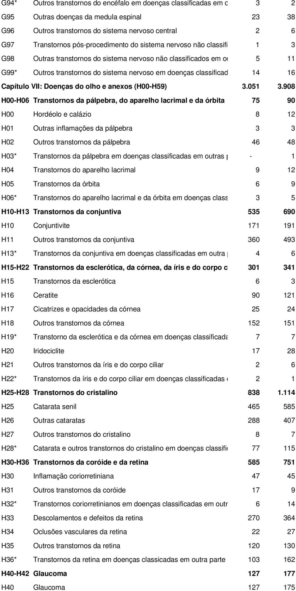 Doenças do olho e anexos (H00-H59) 3.051 3.