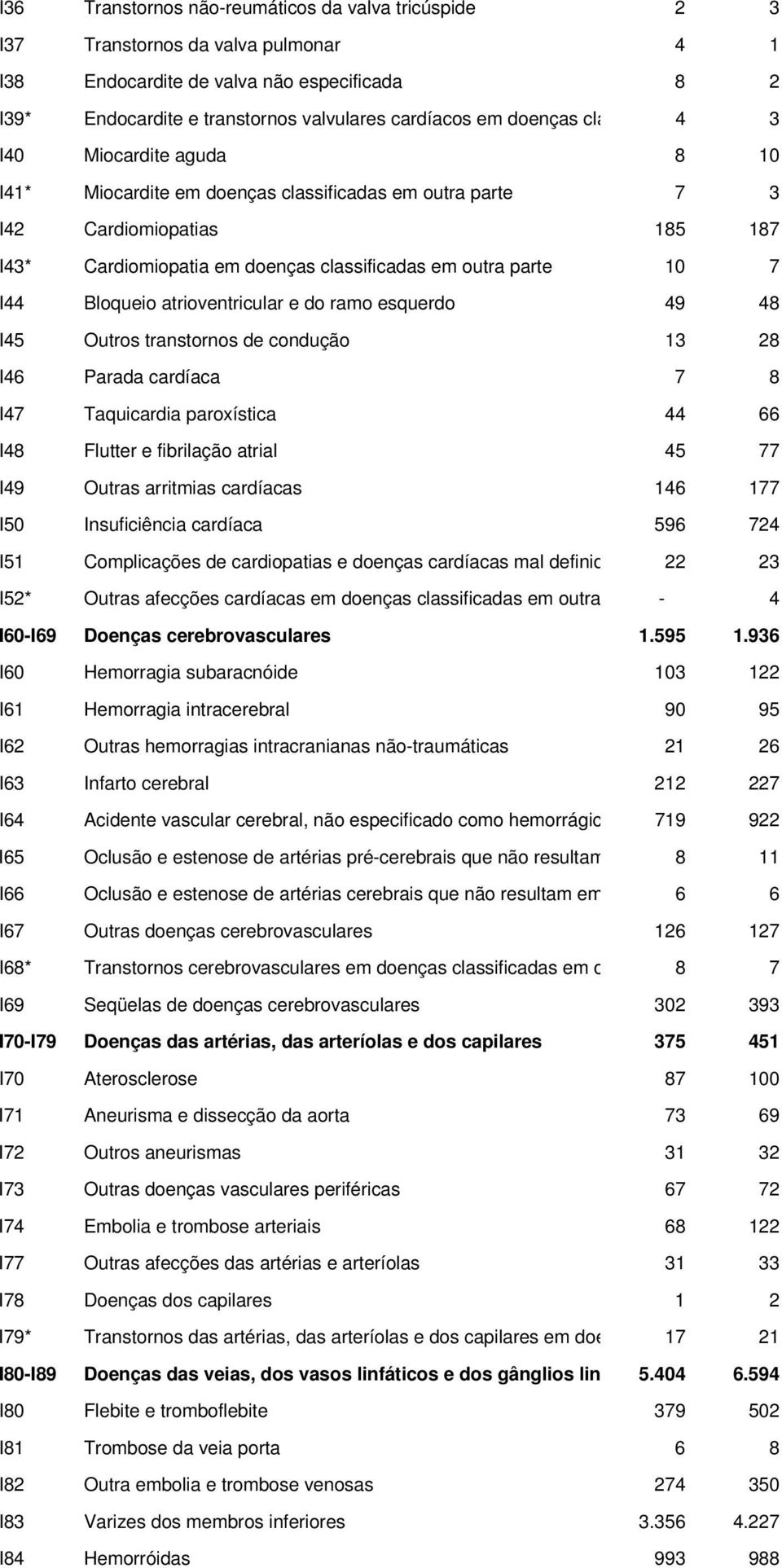 Bloqueio atrioventricular e do ramo esquerdo 49 48 I45 Outros transtornos de condução 13 28 I46 Parada cardíaca 7 8 I47 Taquicardia paroxística 44 66 I48 Flutter e fibrilação atrial 45 77 I49 Outras