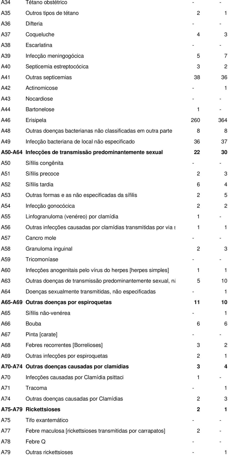 local não especificado 36 37 A50-A64 Infecções de transmissão predominantemente sexual 22 30 A50 Sífilis congênita - - A51 Sífilis precoce 2 3 A52 Sífilis tardia 6 4 A53 Outras formas e as não