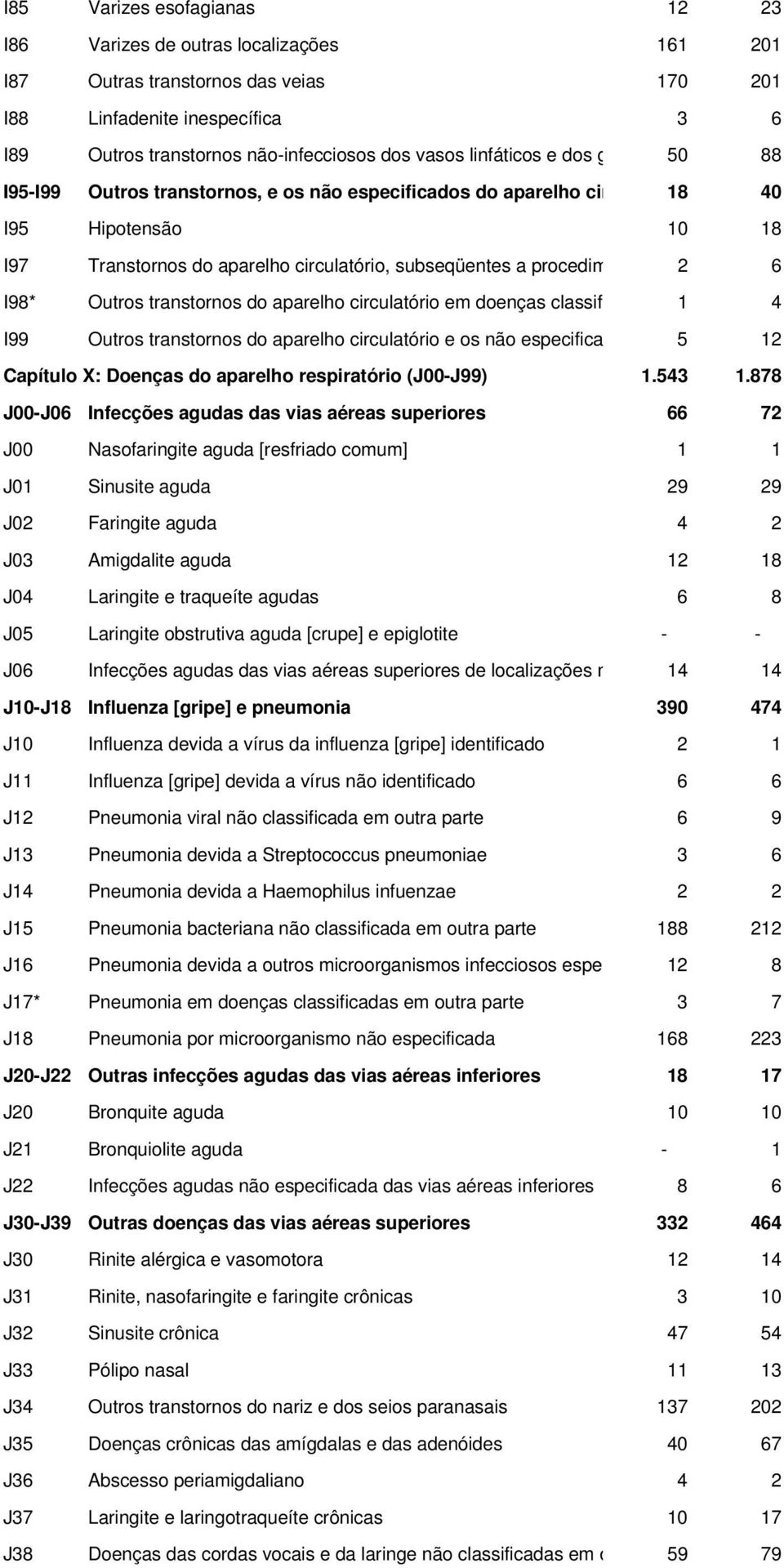 Outros transtornos do aparelho circulatório em doenças classif 1 4 I99 Outros transtornos do aparelho circulatório e os não especifica 5 12 Capítulo X: Doenças do aparelho respiratório (J00-J99) 1.