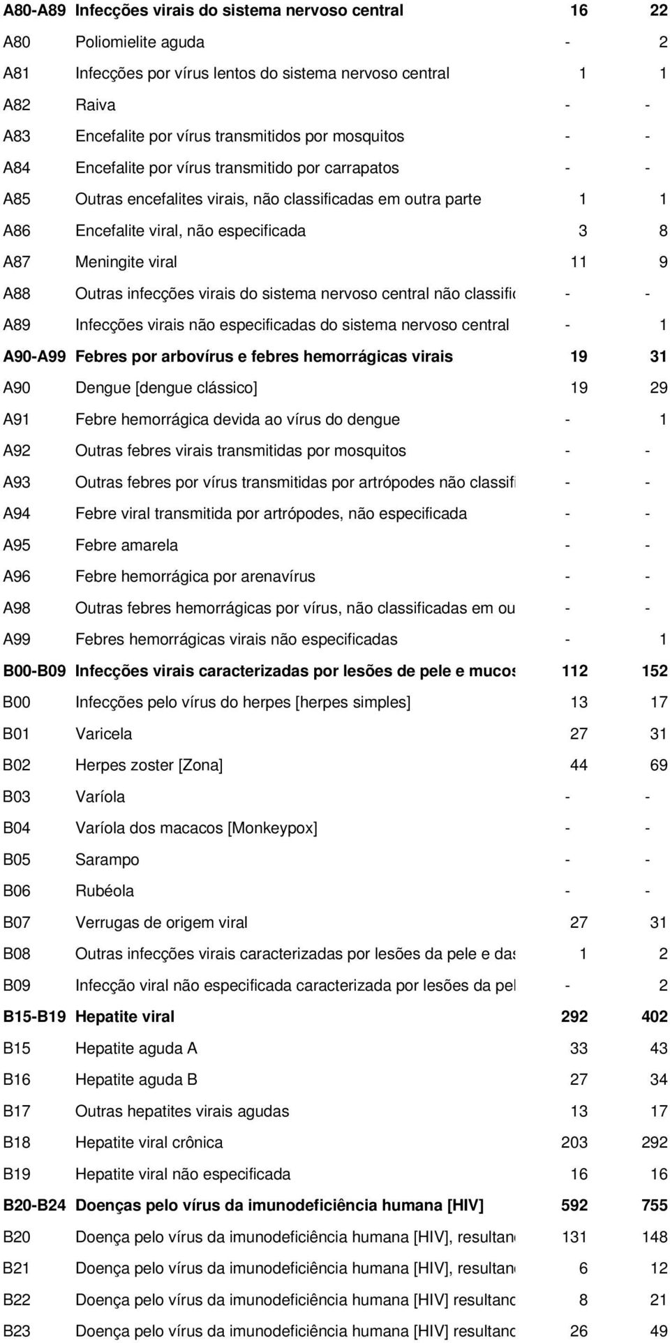 viral 11 9 A88 Outras infecções virais do sistema nervoso central não classific - - A89 Infecções virais não especificadas do sistema nervoso central - 1 A90-A99 Febres por arbovírus e febres