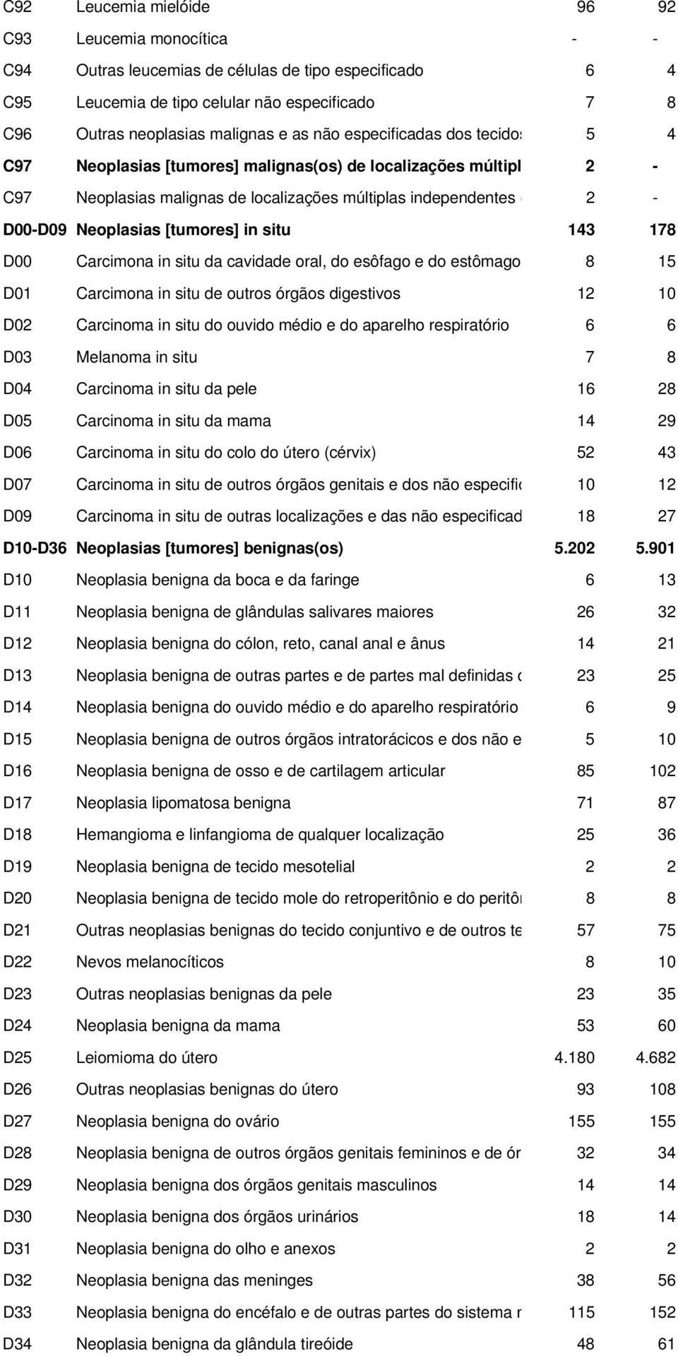 in situ 143 178 D00 Carcimona in situ da cavidade oral, do esôfago e do estômago 8 15 D01 Carcimona in situ de outros órgãos digestivos 12 10 D02 Carcinoma in situ do ouvido médio e do aparelho
