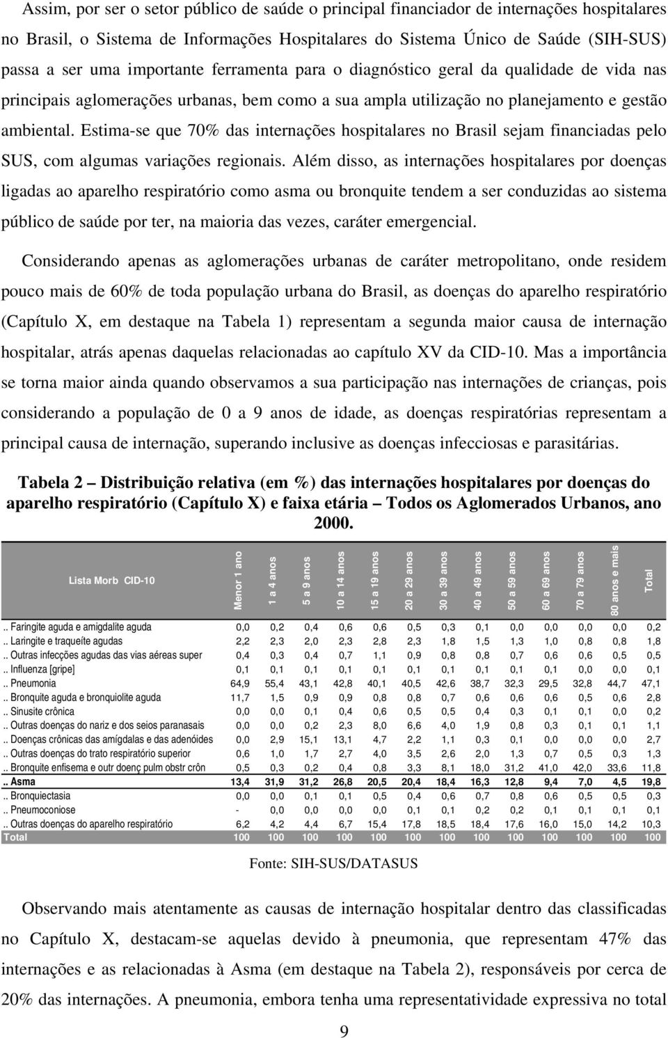 Estima-se que 70% das internações hospitalares no Brasil sejam financiadas pelo SUS, com algumas variações regionais.