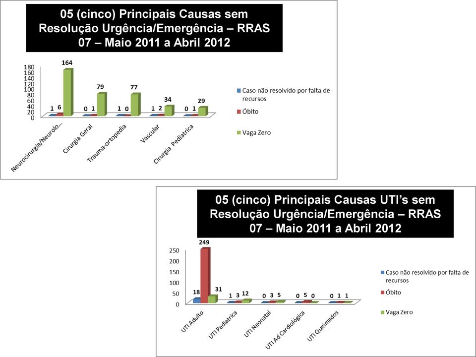 2012 05 (cinco) Principais Causas UTI s sem