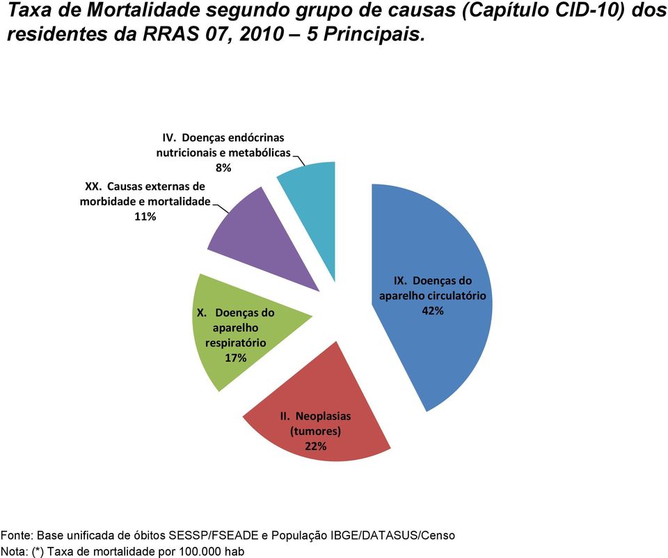 Doenças do aparelho respiratório 17% IX. Doenças do aparelho circulatório 42% II.