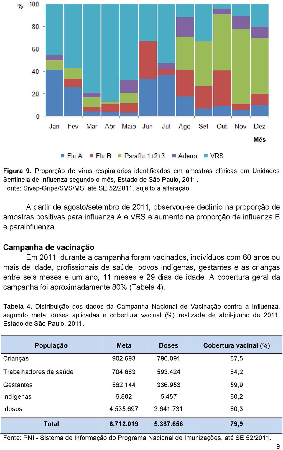 A partir de agosto/setembro de 2011, observou-se declínio na proporção de amostras positivas para influenza A e VRS e aumento na proporção de influenza B e parainfluenza.