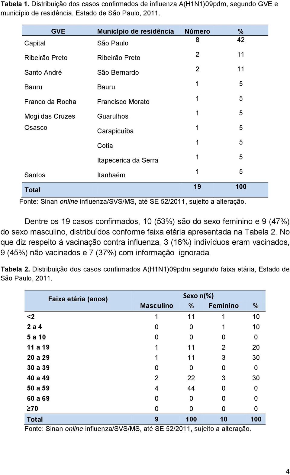 Guarulhos Carapicuíba Cotia Itapecerica da Serra Itanhaém 2 11 2 11 19 100 Fonte: Sinan online influenza/svs/ms, até SE 52/2011, sujeito a alteração.