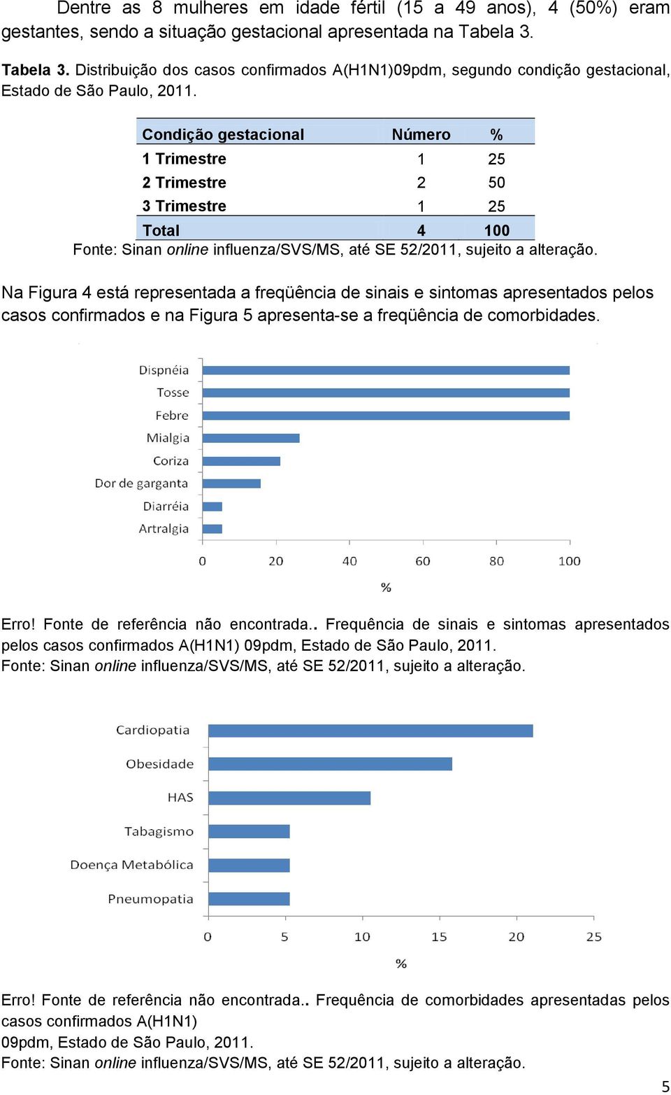 Condição gestacional Número % 1 Trimestre 1 25 2 Trimestre 2 50 3 Trimestre 1 25 Total 4 100 Fonte: Sinan online influenza/svs/ms, até SE 52/2011, sujeito a alteração.