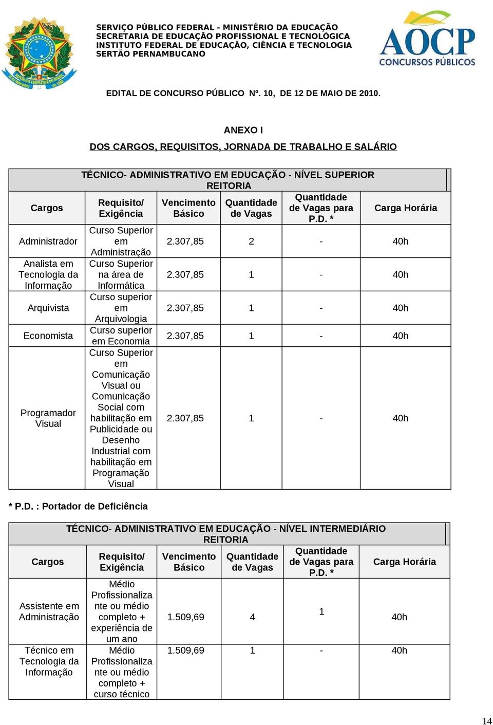 307,85 1-40h Informação Informática Arquivista Curso superior em 2.307,85 1-40h Arquivologia Economista Curso superior 2.