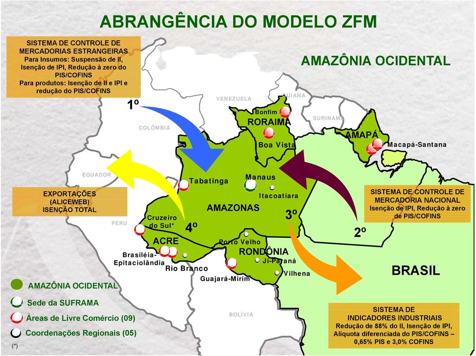 ACRE Tabatinga Brasiléia- Epitaciolândia Rio Branco AMAZONAS Manaus Itacoatiara 3º 4º 2º Porto Velho Guajará-Mirim RONDÔNIA Ji-Paraná Vilhena SISTEMA DE CONTROLE DE MERCADORIA NACIONAL Isenção de