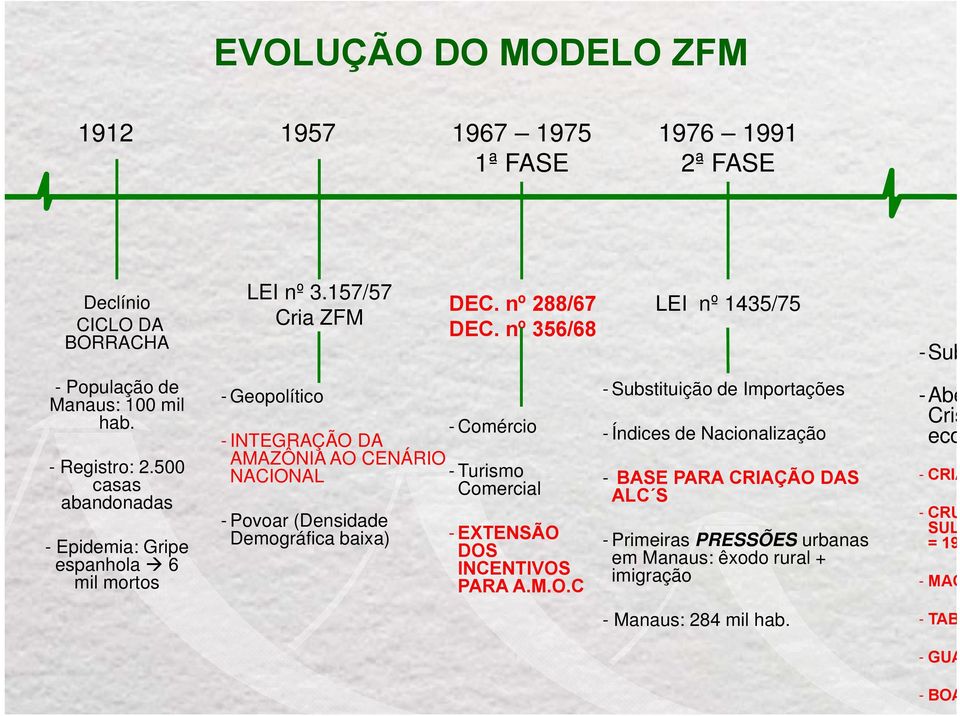 157/57 Cria ZFM - Geopolítico -INTEGRAÇÃO DA AMAZÔNIA AO CENÁRIO NACIONAL - Povoar (Densidade Demográfica baixa) DEC. nº 288/67 DEC.