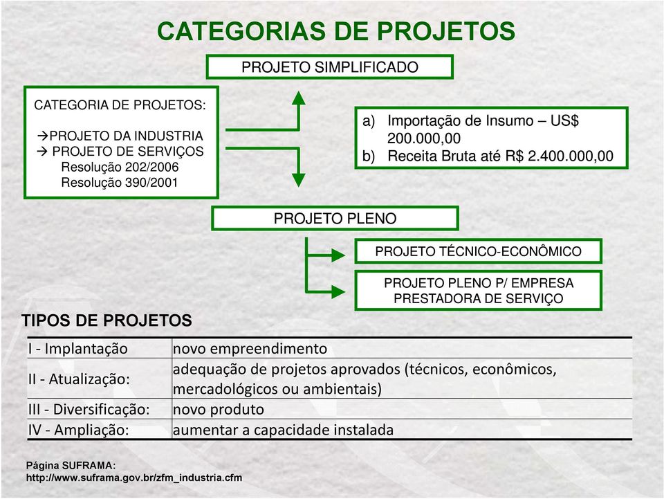 000,00 PROJETO PLENO PROJETO TÉCNICO-ECONÔMICO PROJETO PLENO P/ EMPRESA PRESTADORA DE SERVIÇO TIPOS DE PROJETOS I Implantação novo empreendimento II