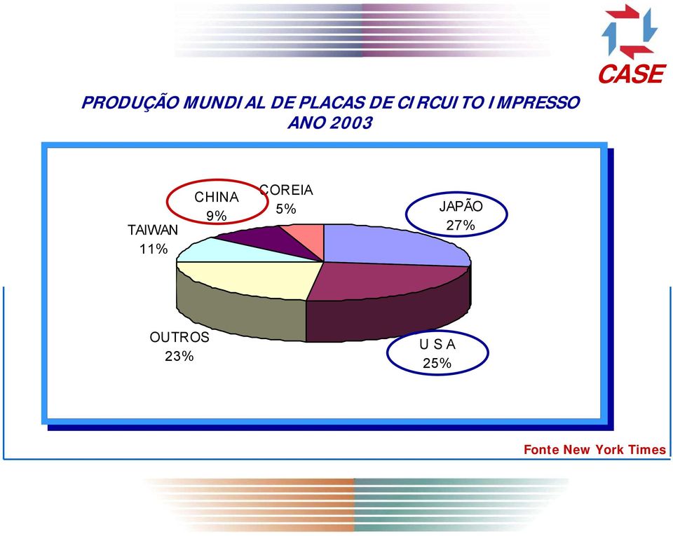 TAIWAN 11% CHINA 9% COREIA 5% JAPÃO
