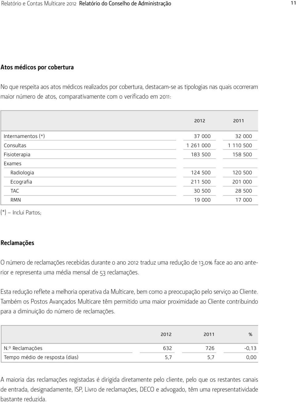 500 120 500 Ecografia 211 500 201 000 TAC 30 500 28 500 RMN 19 000 17 000 (*) Inclui Partos; Reclamações O número de reclamações recebidas durante o ano 2012 traduz uma redução de 13,0% face ao ano