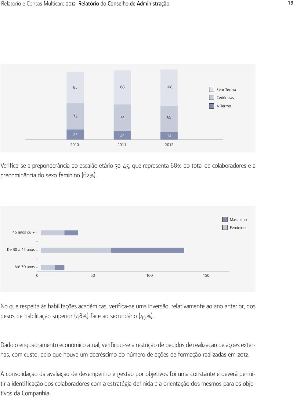 Masculino 46 anos ou + Feminino De 30 a 45 anos Até 30 anos 0 50 100 150 No que respeita às habilitações académicas, verifica-se uma inversão, relativamente ao ano anterior, dos pesos de habilitação