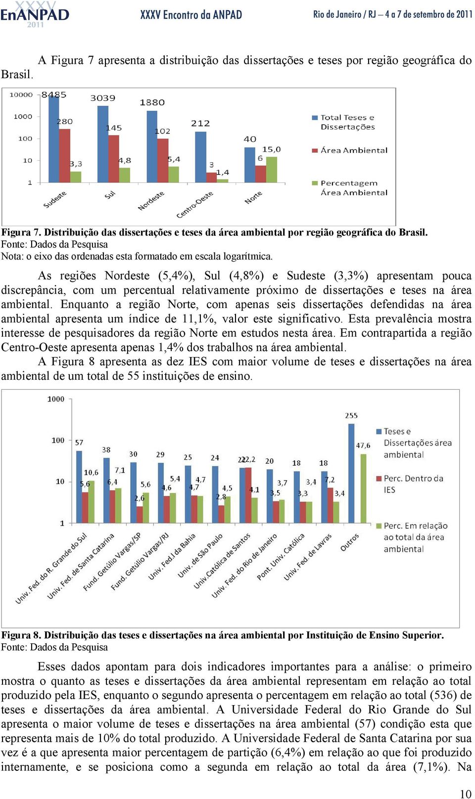 As regiões Nordeste (5,4%), Sul (4,8%) e Sudeste (3,3%) apresentam pouca discrepância, com um percentual relativamente próximo de dissertações e teses na área ambiental.